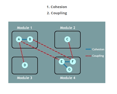 cohesion and coupling in software engineering ppt